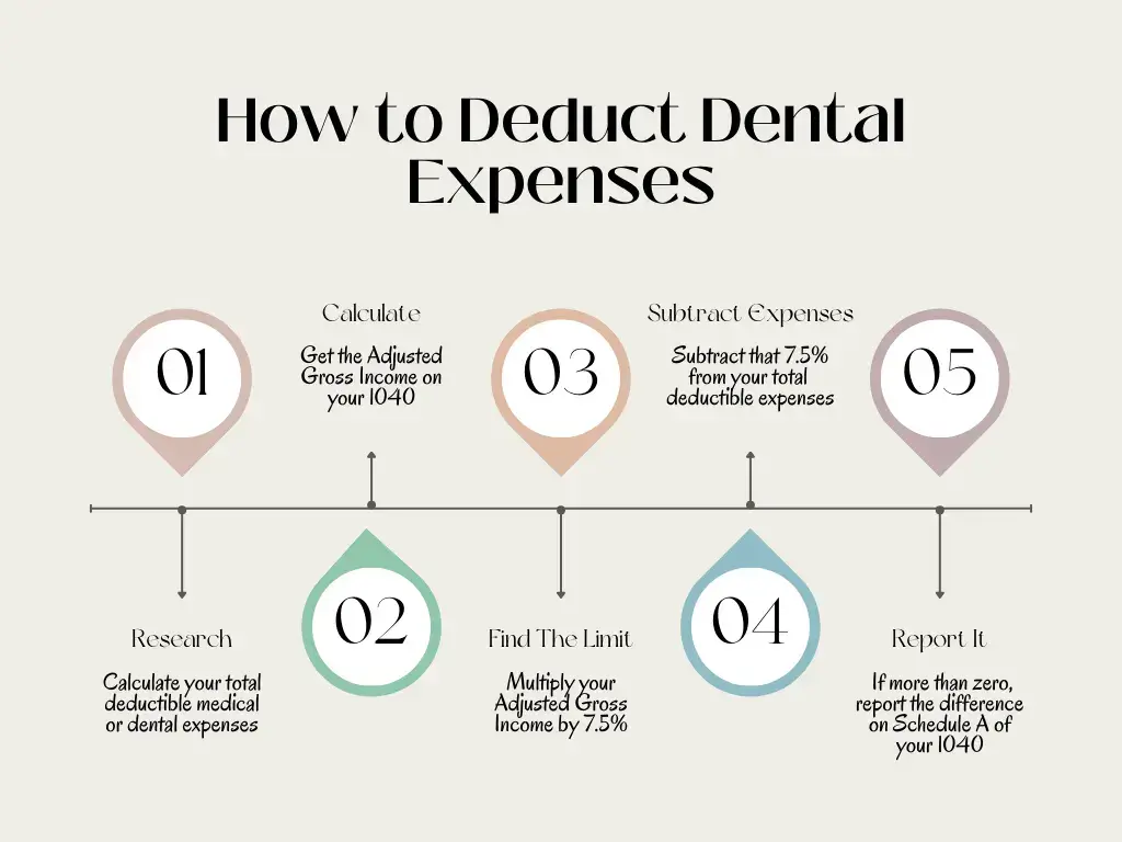 Steps to deduct: 1. Research total medical/dental costs, 2. Calculate your AGI, 3. Calculate expense limit, 4. Subtract limit from total expenses, 5. Report on 1040 Schedule A