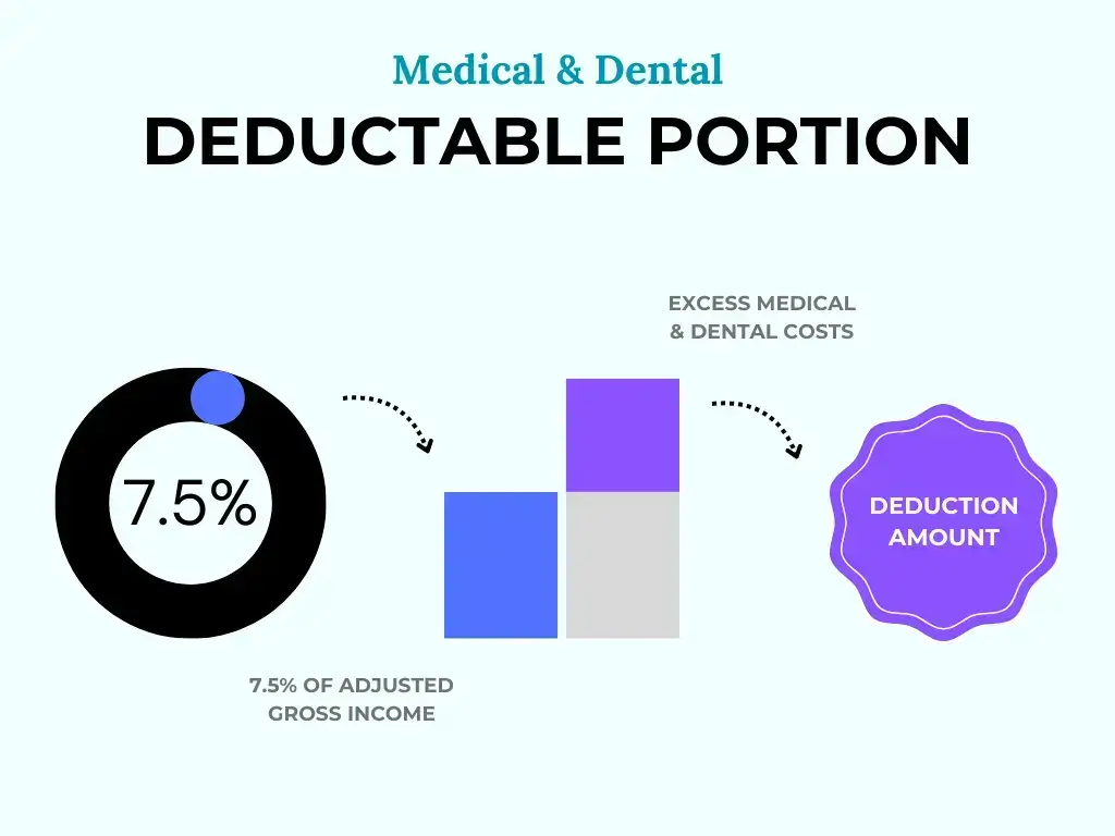 Diagram of the deductible portion of medical and dental expenses, being the excess of 7.5% of AGI